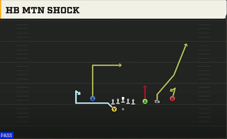 Marshall Offense Gun Trips Y Slot Wk HB Mtn Shock play diagram