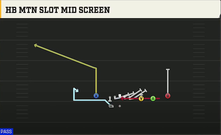 Marshall Offense Gun Trips Y Slot Wk HB Mtn Slot Mid Screen play diagram