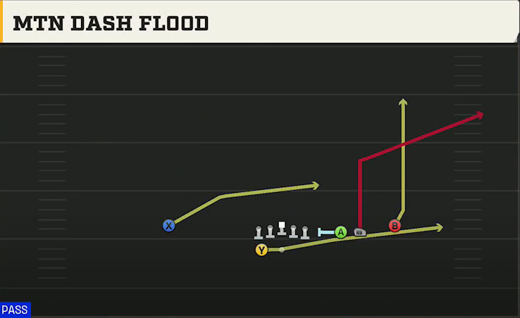 Utah Offense Gun Trips Y Slot Wk Mtn Dash Flood play diagram