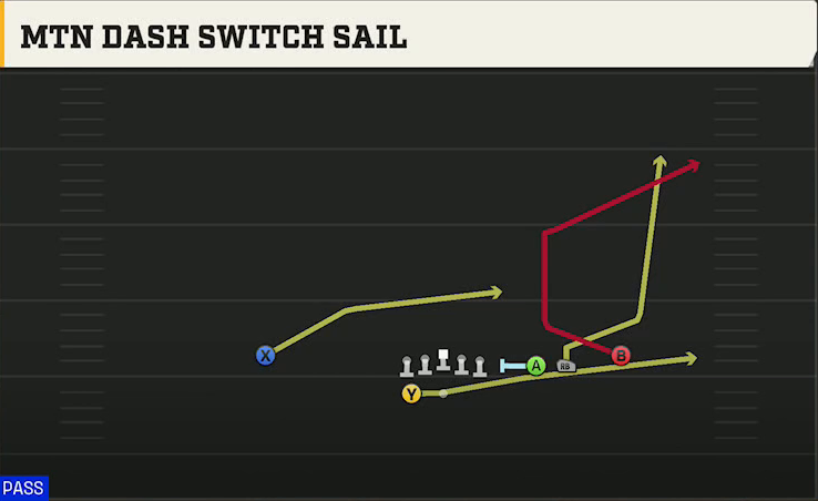 Utah Offense Gun Trips Y Slot Wk Mtn Dash Switch Sail play diagram