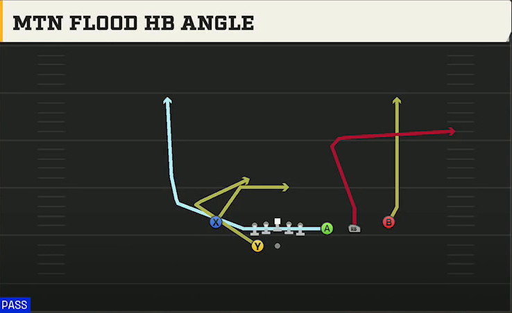 Miami Offense Gun Trips Y Slot Wk Mtn Flood HB Angle play diagram