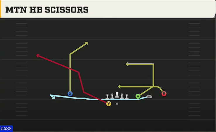 Ohio Offense Gun Trips Y Slot Wk Mtn HB Scissors play diagram