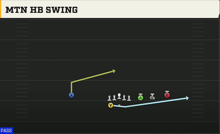 Vanderbilt Offense Gun Trips Y Slot Wk Mtn HB Swing play diagram
