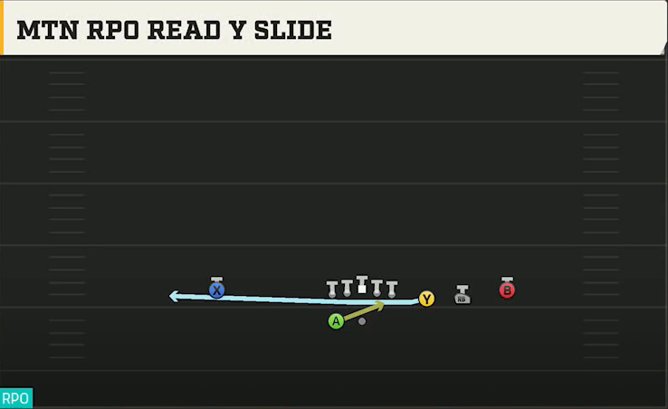 Arizona Offense Gun Trips Y Slot Wk Mtn RPO Read Y Slide play diagram