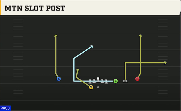 UTSA Offense Gun Trips Y Slot Wk Mtn Slot Post play diagram