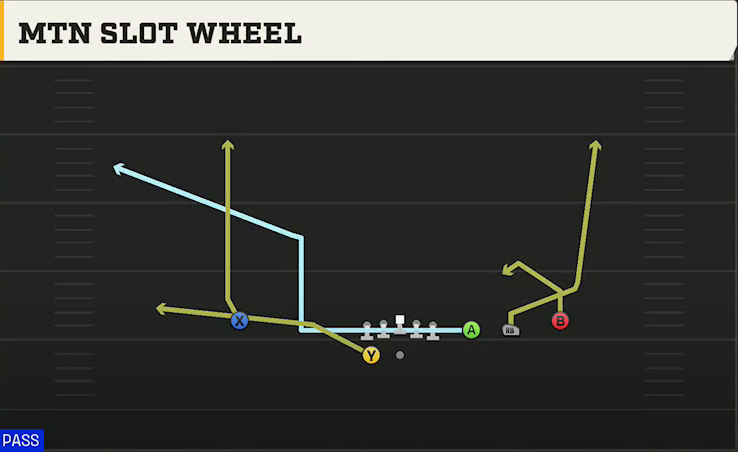 UTSA Offense Gun Trips Y Slot Wk Mtn Slot Wheel play diagram