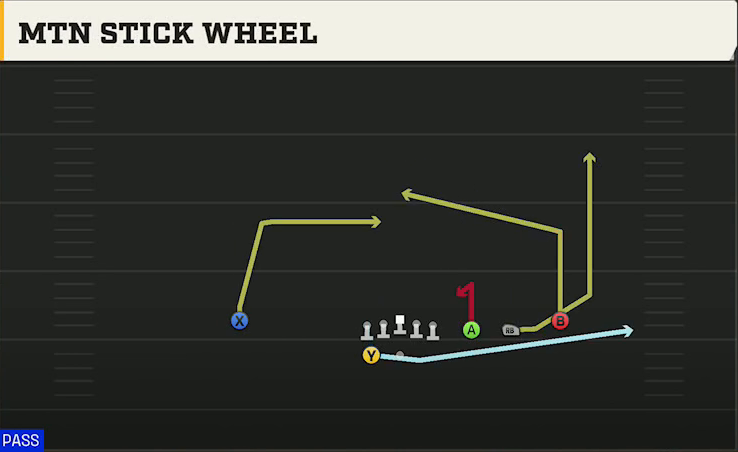 Duke Offense Gun Trips Y Slot Wk Mtn Stick Wheel play diagram