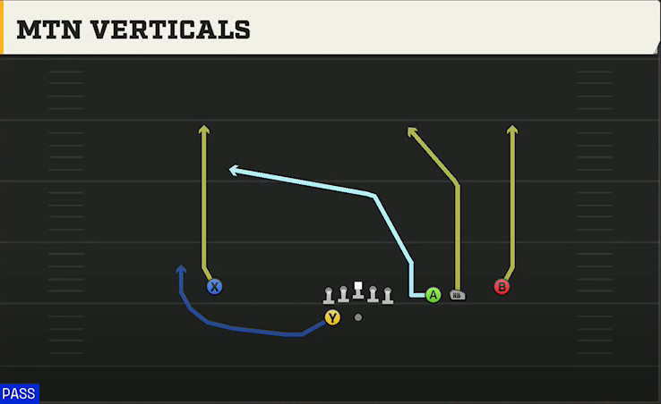 Utah Offense Gun Trips Y Slot Wk Mtn Verticals play diagram
