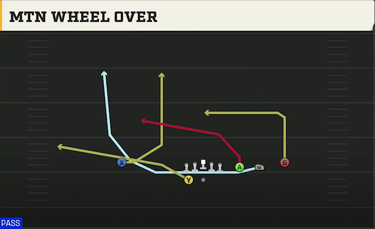 Ohio Offense Gun Trips Y Slot Wk Mtn Wheel Over play diagram