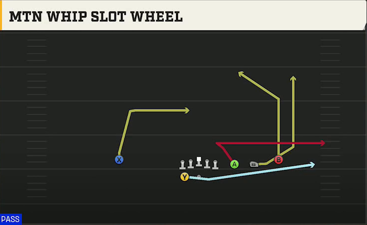 Miami Offense Gun Trips Y Slot Wk Mtn Whip Slot Wheel play diagram