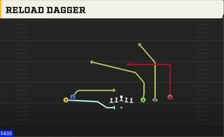 Marshall Offense Gun Trips Y Slot Wk Reload Dagger play diagram