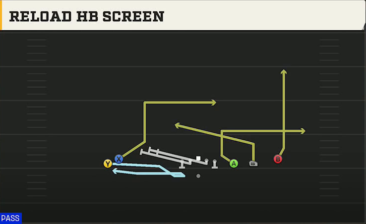Marshall Offense Gun Trips Y Slot Wk Reload HB Screen play diagram