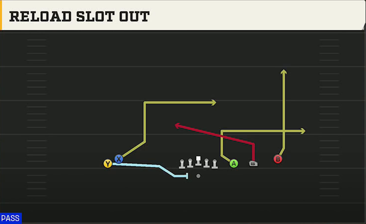 Marshall Offense Gun Trips Y Slot Wk Reload Slot Out play diagram