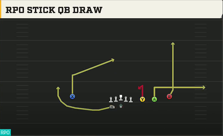 Ohio Offense Gun Trips Y Slot Wk RPO Stick QB Draw play diagram