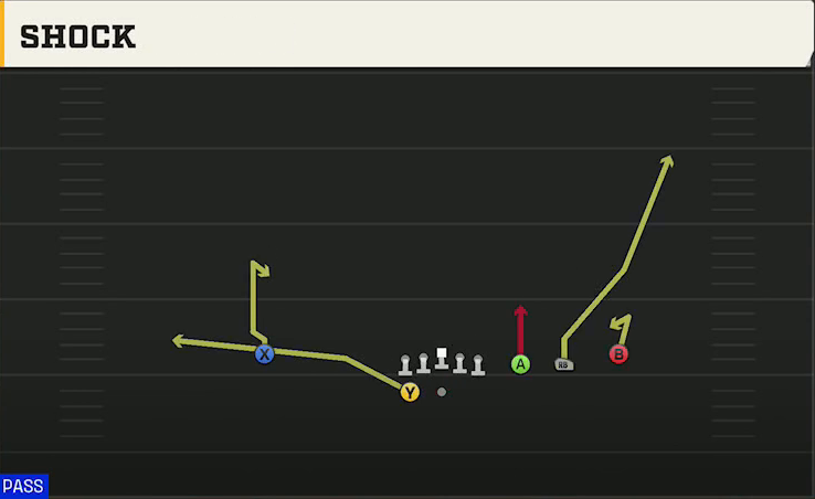 USF Offense Gun Trips Y Slot Wk Shock play diagram