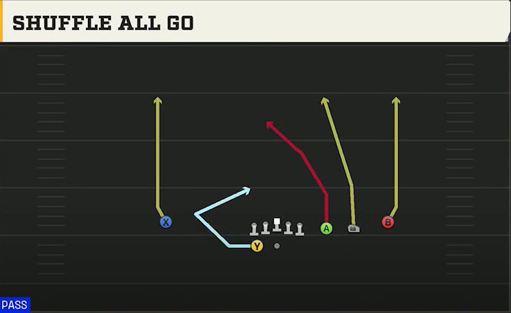 Arkansas Offense Gun Trips Y Slot Wk Shuffle All Go play diagram