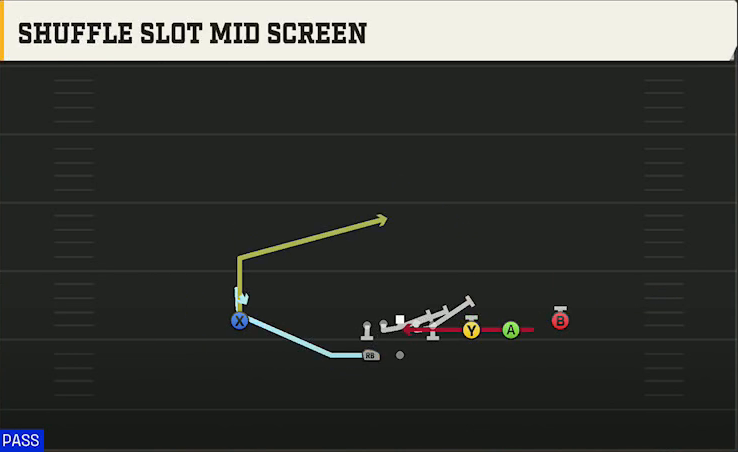 Arkansas Offense Gun Trips Y Slot Wk Shuffle Slot Mid Screen play diagram