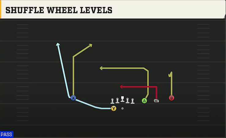 Arkansas Offense Gun Trips Y Slot Wk Shuffle Wheel Levels play diagram