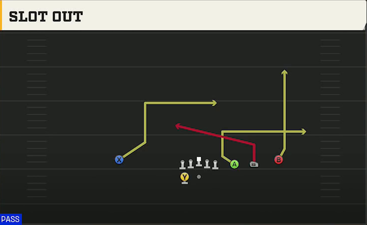 UCLA Offense Gun Trips HB Wk Slot Out play diagram