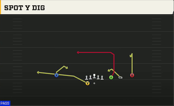 Cincinnati Offense Gun Trips Y Slot Wk Spot Y Dig play diagram