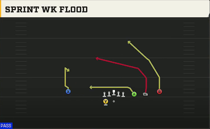 USF Offense Gun Trips Y Slot Wk Sprint Wk Flood play diagram