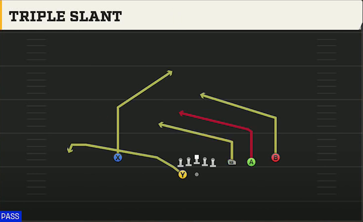 USF Offense Gun Trips Y Slot Wk Triple Slant play diagram