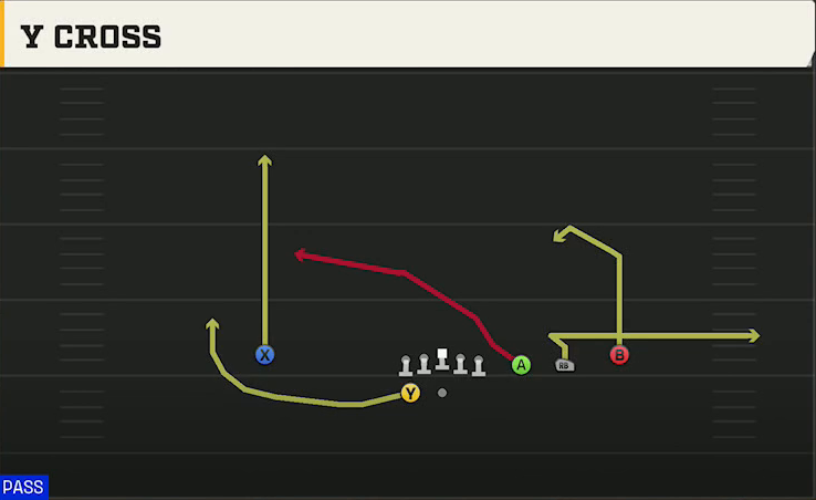 Cincinnati Offense Gun Trips Y Slot Wk Y Cross play diagram