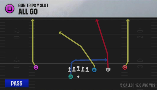 Washington State Offense Gun Trips Y Slot All Go play diagram