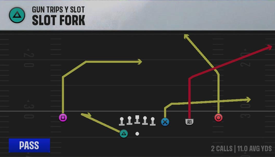 Texas Offense Gun Trips Y Slot Slot Fork play diagram