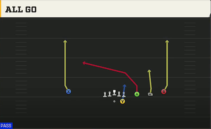 Marshall Offense Gun Trips All Go play diagram