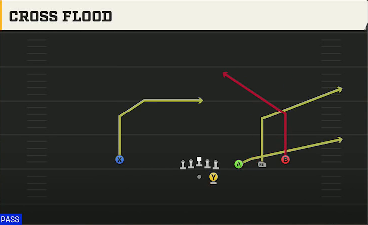 Fresno State Offense Gun Trips Cross Flood play diagram