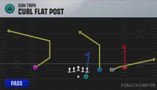 Kentucky Offense Gun Trips Curl Flat Post play diagram