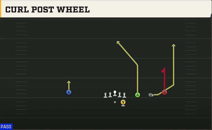 Spread (Alternate Offense) Gun Trips Curl Post Wheel play diagram