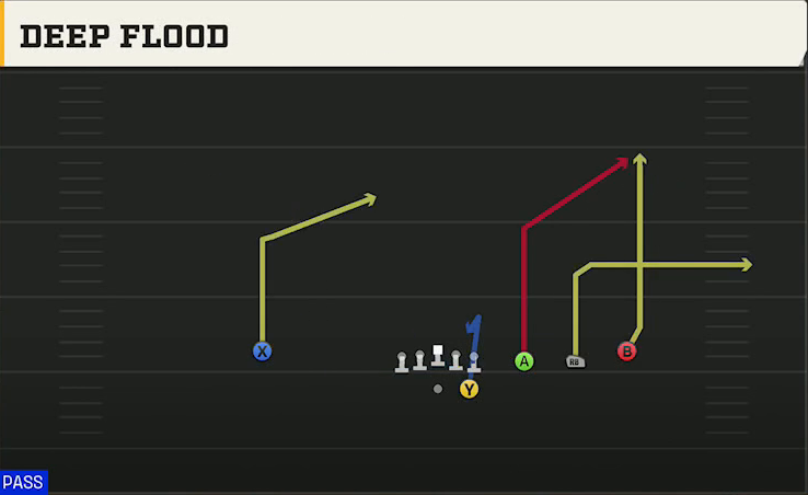 UTSA Offense Gun Trips Deep Flood play diagram