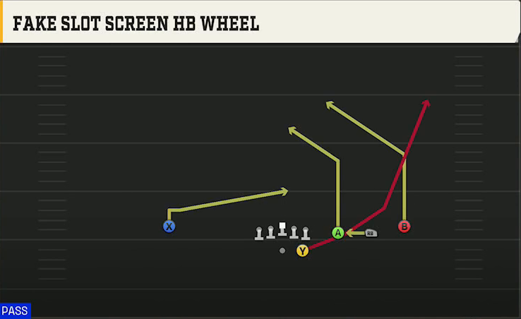 South Carolina Offense Gun Trips Fake Slot Screen HB Wheel play diagram