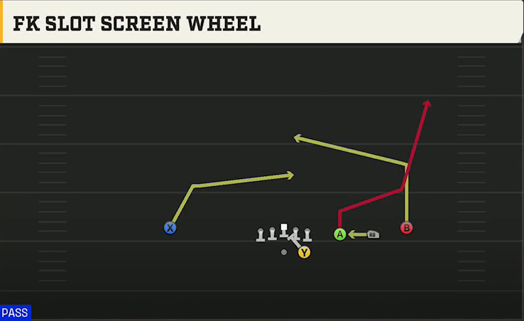 NC State Offense Gun Trips FK Slot Screen Wheel play diagram