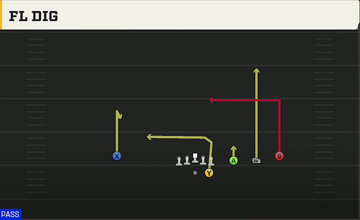 Spread (Alternate Offense) Gun Trips FL Dig play diagram