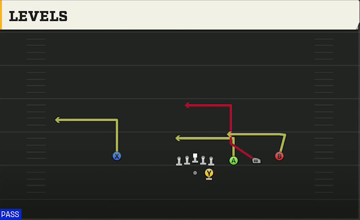 NC State Offense Gun Trips Levels play diagram