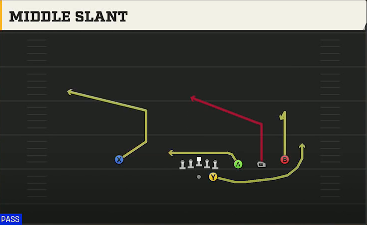 Marshall Offense Gun Trips Middle Slant play diagram
