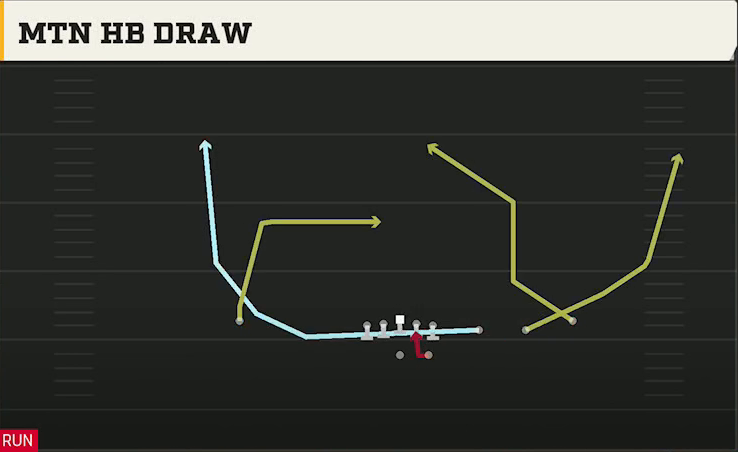 Baylor Offense Gun Trips Mtn HB Draw play diagram