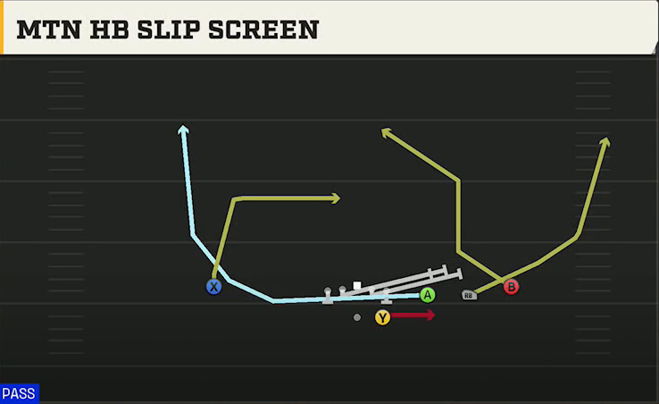 Miami Offense Gun Trips Mtn HB Slip Screen play diagram