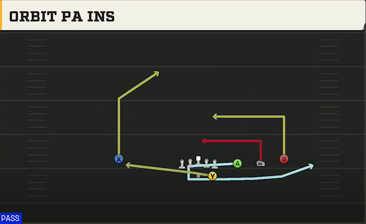 UCF Offense Gun Trips Orbit Pains play diagram