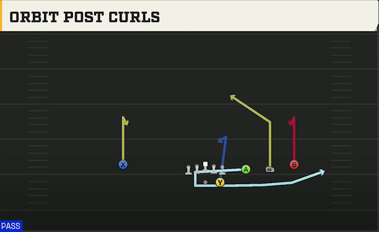 UCF Offense Gun Trips Orbit Post Curls play diagram