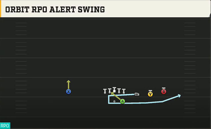 UCF Offense Gun Trips Orbit RPO Alert Swing play diagram