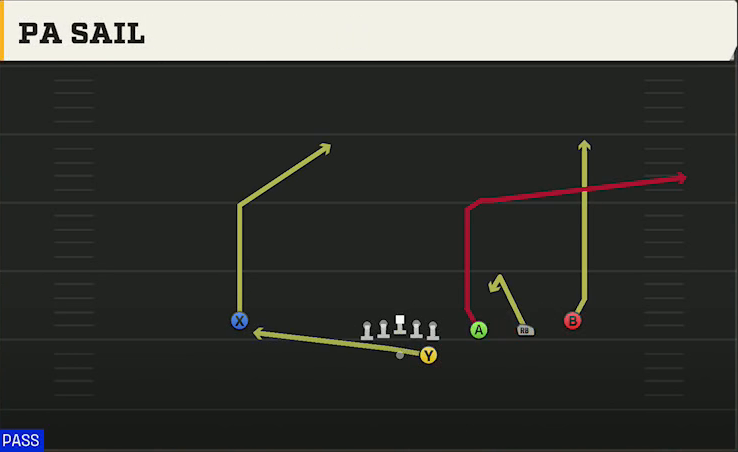 Marshall Offense Gun Trips Sail play diagram