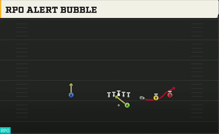 Run & Shoot (Alternate Offense) Gun Trips RPO Alert Bubble play diagram