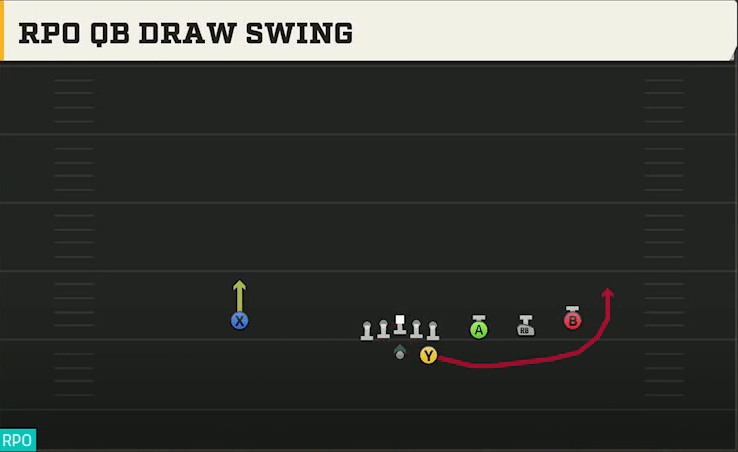 Miami Offense Gun Trips RPO QB Draw Swing play diagram
