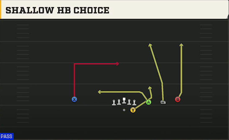 Ohio Offense Gun Trips Shallow HB Choice play diagram