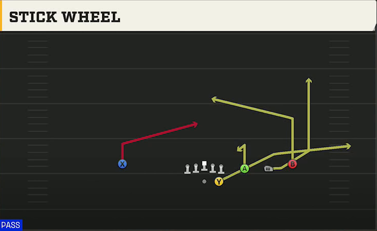 Marshall Offense Gun Trips Stick Wheel play diagram