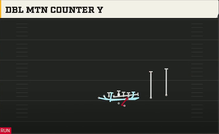 Indiana Offense Gun U Off Over Heavy Dbl Mtn Counter Y play diagram
